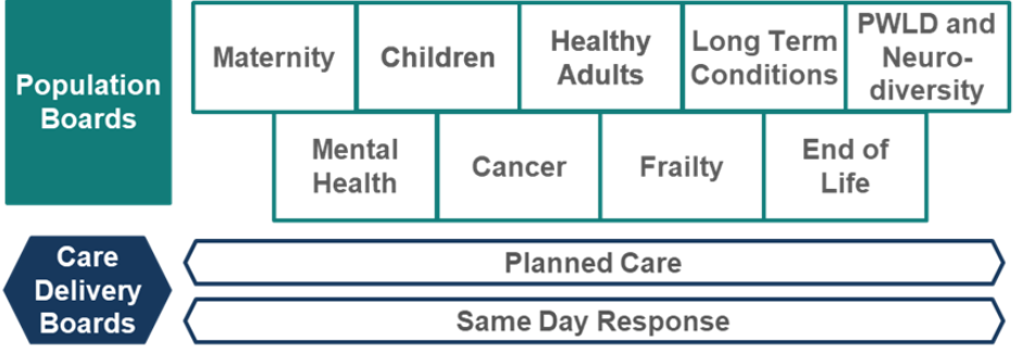 This is a map of the different boards. It reads: Population Boards - Maternity, Children, Healthy Adults, Long Term Conditions, PWLD and Neurodiversity, Mental Health, Cancer, Frailty, End of Life. Care Delivery Boards - Planned Care, Same Day Responses.