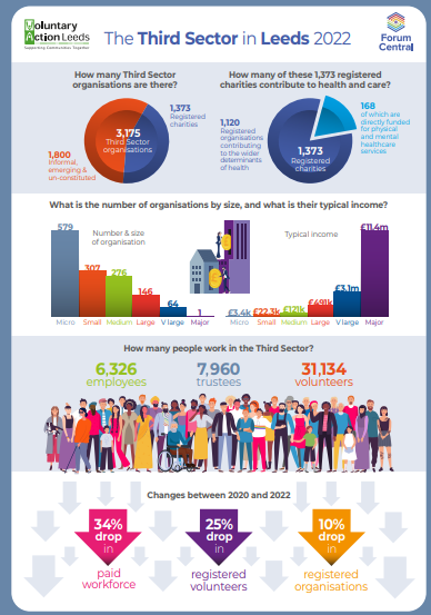 This is an image of the graphs found in the State of the Sector report. It contains info on. How many Third Sector organisations there are, How many of these 1,373 registered charities contribute to health and care, What is the number of organisations by size, and what is their typical income, How many people work in the Third Sector and thew changes between 2020 and 2022 data.