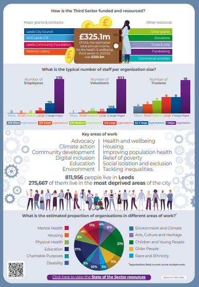 This image contains graphics from the State of the Sector report. It contains info on How the Third Sector is funded and resourced, What is the typical number of staff per organisation size, Key areas of work, and What is the estimated proportion of organisations in different areas of work.