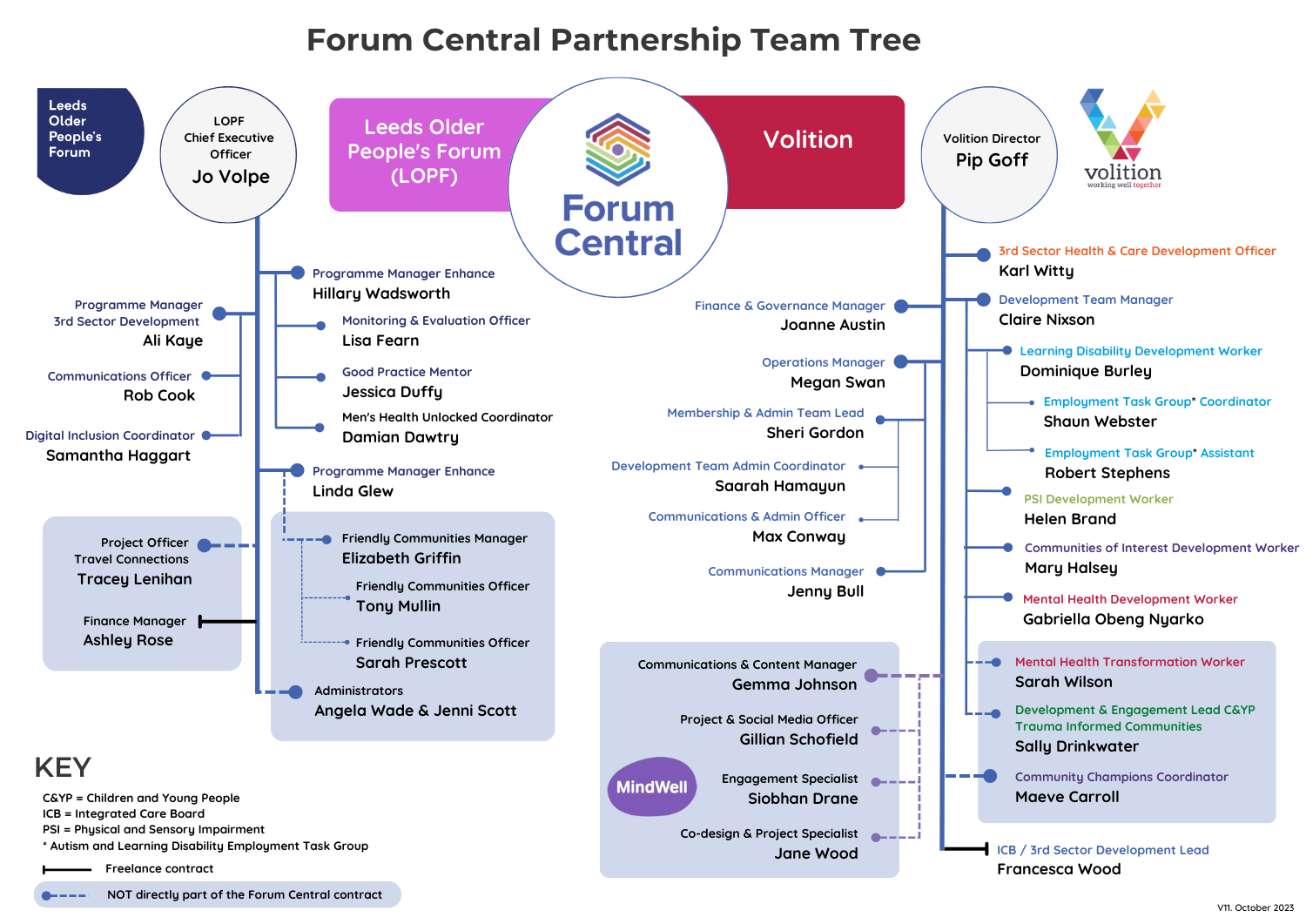 Image of the forum central team tree, a pdf version is available as it is a very text heavy image
