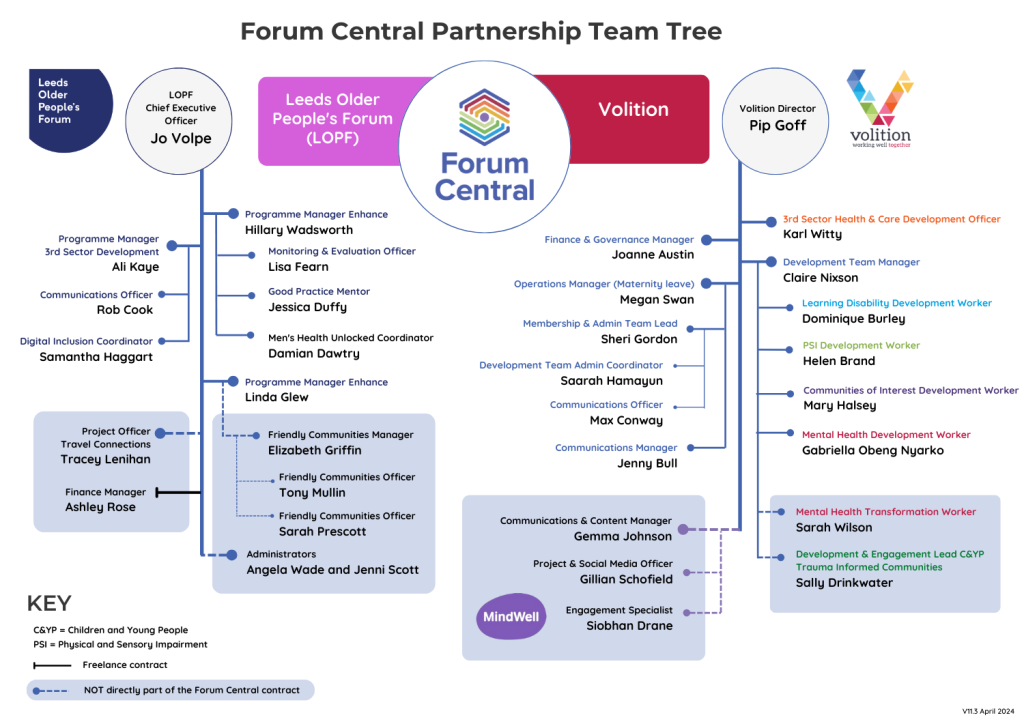 team tree showing the organisational structure as of April 2024