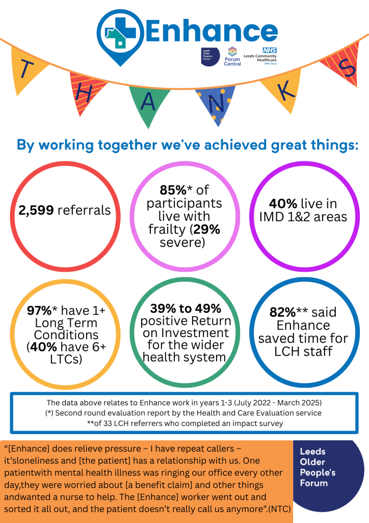 a thank you poster with some stats from three years of enhance. 2599 referrals, 85% of participants live with frailty. 40% live in IMD 1 and 2 areas.