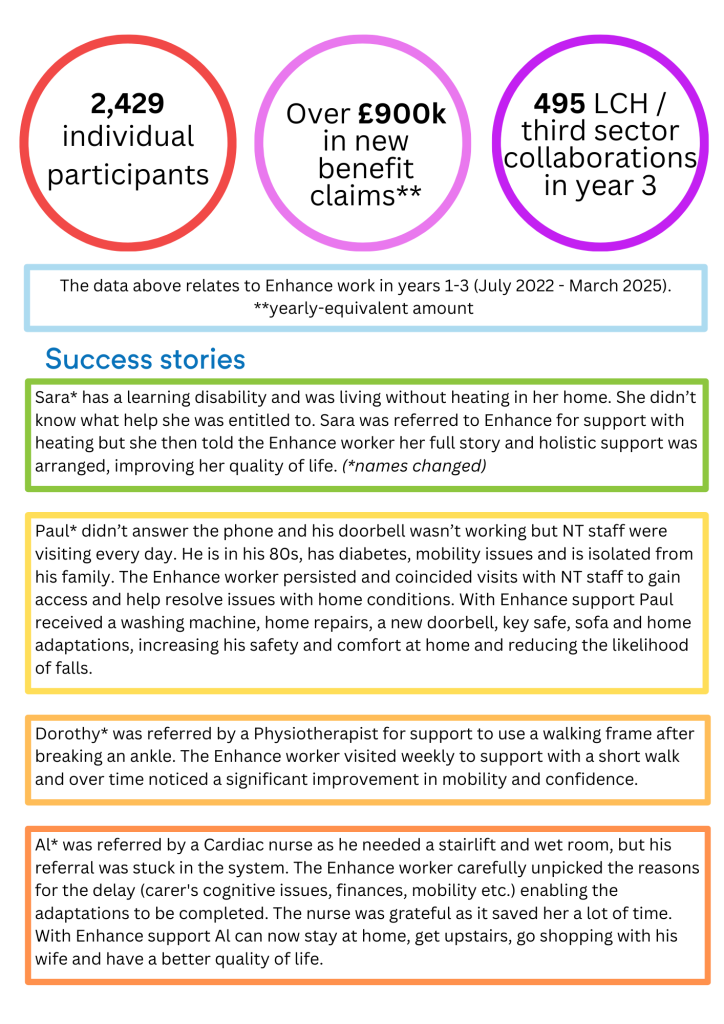 some of the success stories and stats from enhance. 2429 individual participants, over 900 thousand in new benefit claims, 495 LCH third sector collaborations in year 3.