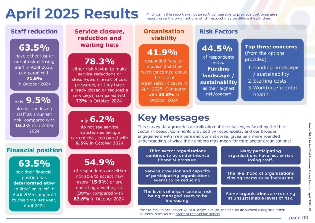graphic of the april 2025 cost pressures survey results.