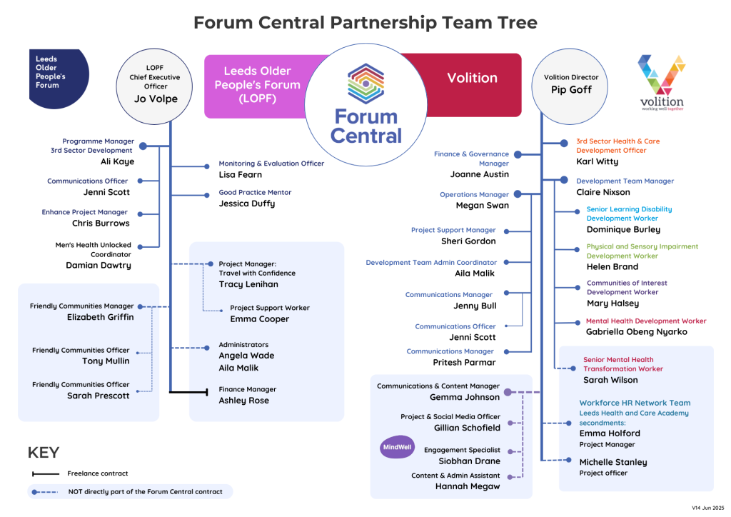 Tree Structure diagram of the Forum Central and Leeds Older People's Forum