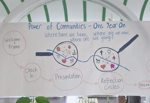 power of the communities planning mind mapping