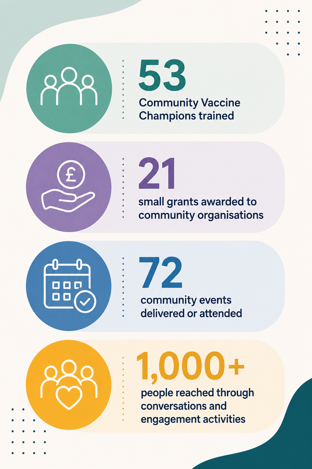 53 Community Vaccine Champions trained 21 small grants awarded to community organisations 72 community events delivered or attended More than 1,000 people reached through conversations and engagement activities